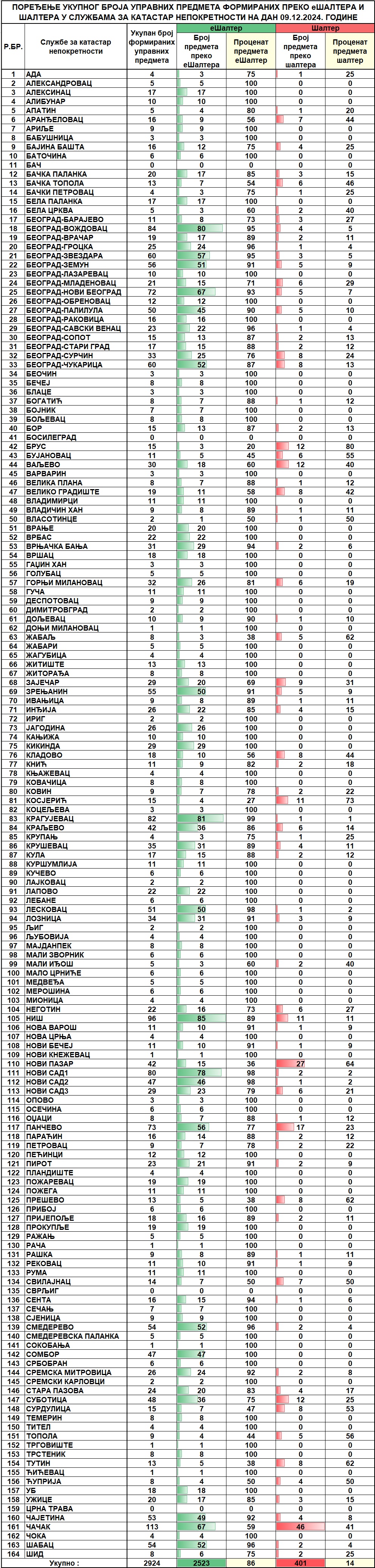 /content/images/stranice/statistika/2024/12/Dnevni izvestaj na dan 09.12.2024.jpg